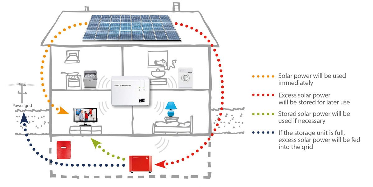 Fotovoltaika a ukládání energie